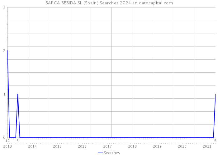 BARCA BEBIDA SL (Spain) Searches 2024 