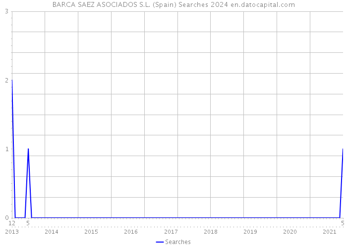 BARCA SAEZ ASOCIADOS S.L. (Spain) Searches 2024 