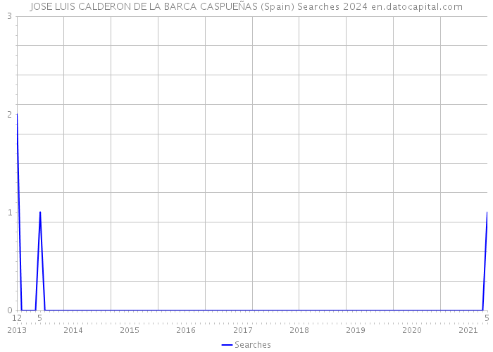 JOSE LUIS CALDERON DE LA BARCA CASPUEÑAS (Spain) Searches 2024 