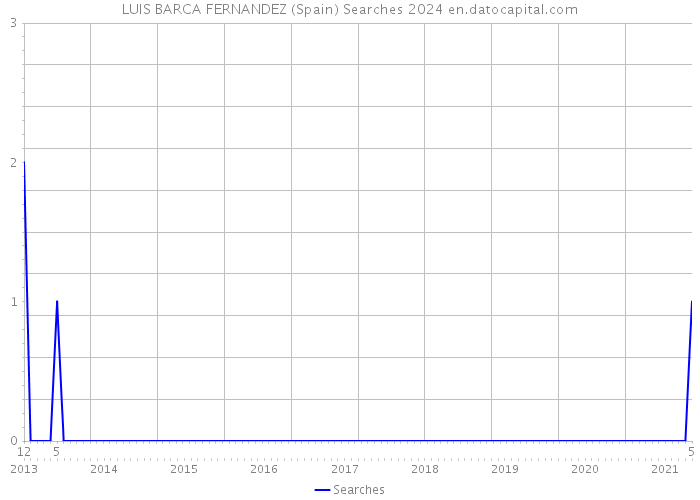 LUIS BARCA FERNANDEZ (Spain) Searches 2024 