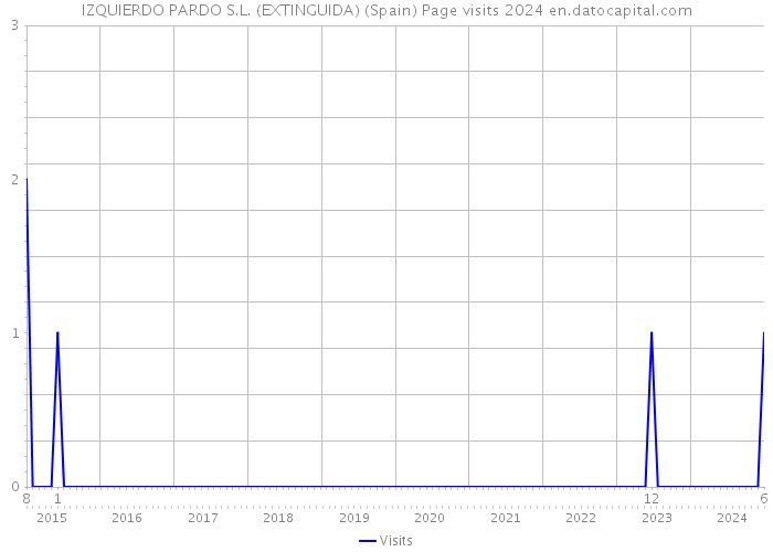 IZQUIERDO PARDO S.L. (EXTINGUIDA) (Spain) Page visits 2024 