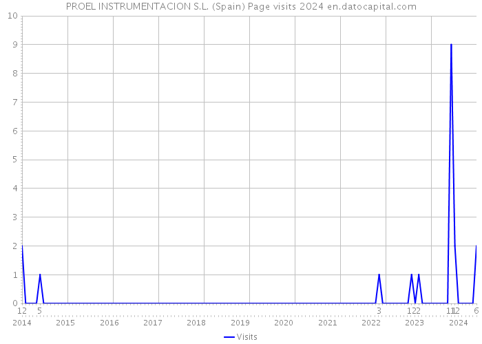 PROEL INSTRUMENTACION S.L. (Spain) Page visits 2024 