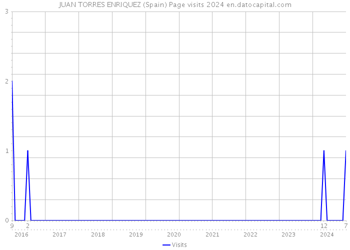 JUAN TORRES ENRIQUEZ (Spain) Page visits 2024 