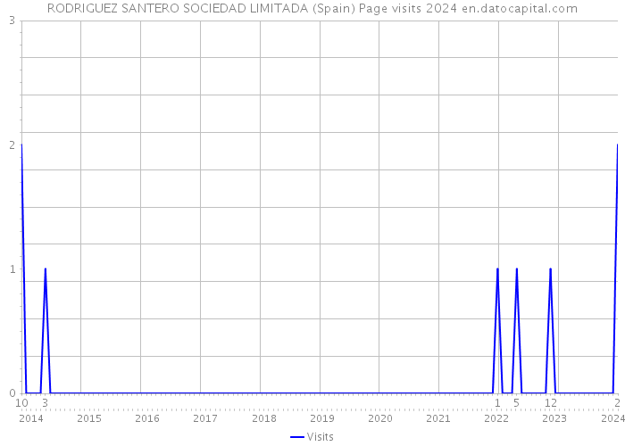 RODRIGUEZ SANTERO SOCIEDAD LIMITADA (Spain) Page visits 2024 