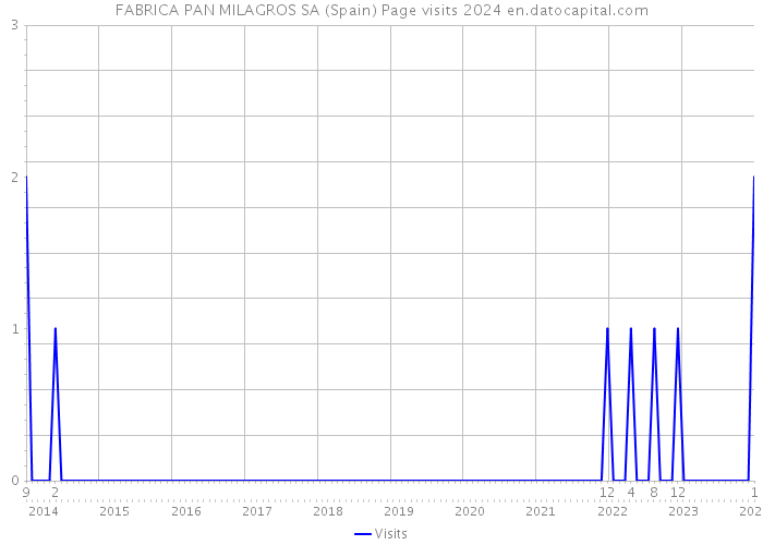 FABRICA PAN MILAGROS SA (Spain) Page visits 2024 