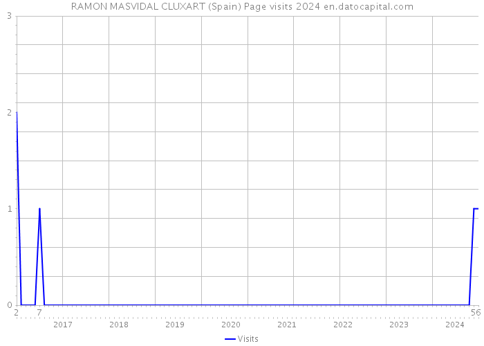 RAMON MASVIDAL CLUXART (Spain) Page visits 2024 