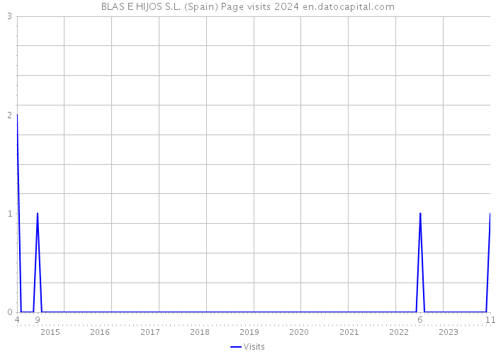 BLAS E HIJOS S.L. (Spain) Page visits 2024 