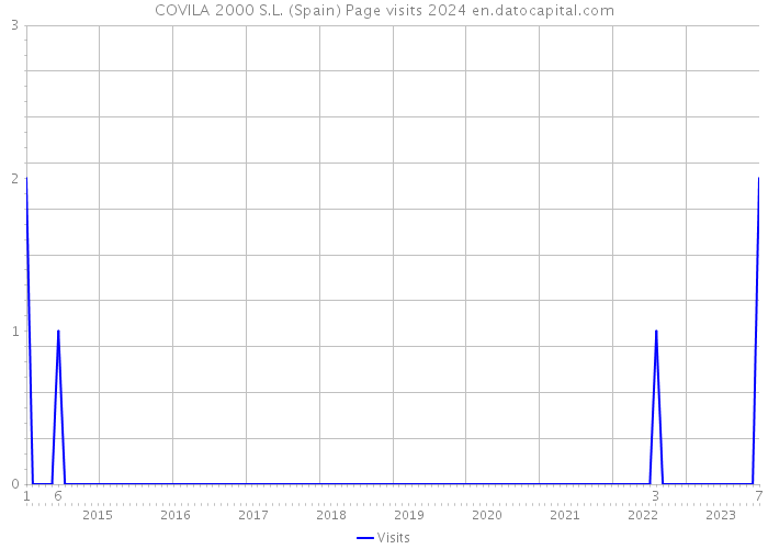 COVILA 2000 S.L. (Spain) Page visits 2024 