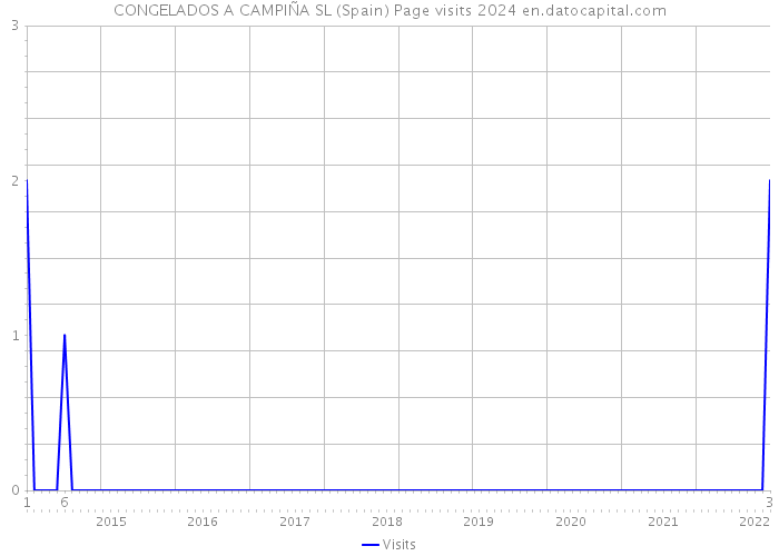 CONGELADOS A CAMPIÑA SL (Spain) Page visits 2024 