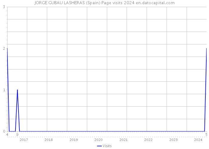 JORGE GUBAU LASHERAS (Spain) Page visits 2024 