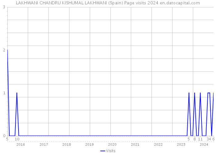 LAKHWANI CHANDRU KISHUMAL LAKHWANI (Spain) Page visits 2024 
