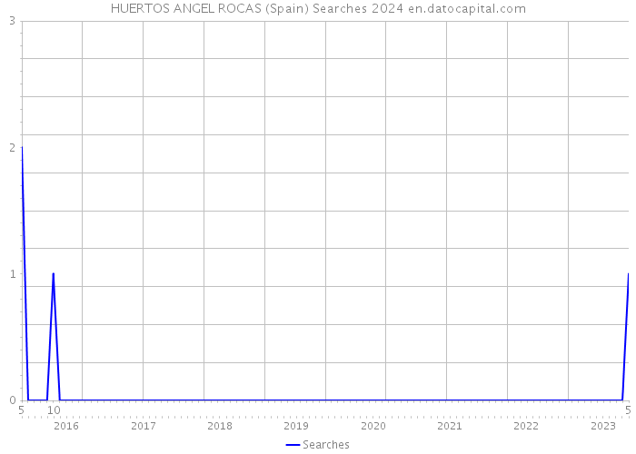 HUERTOS ANGEL ROCAS (Spain) Searches 2024 