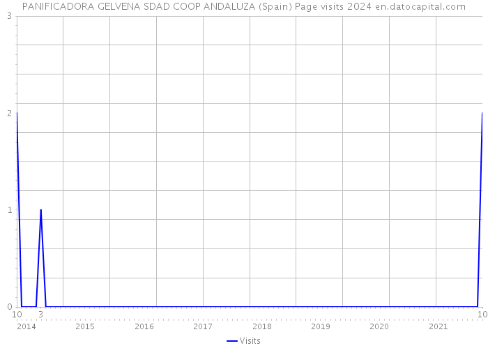 PANIFICADORA GELVENA SDAD COOP ANDALUZA (Spain) Page visits 2024 