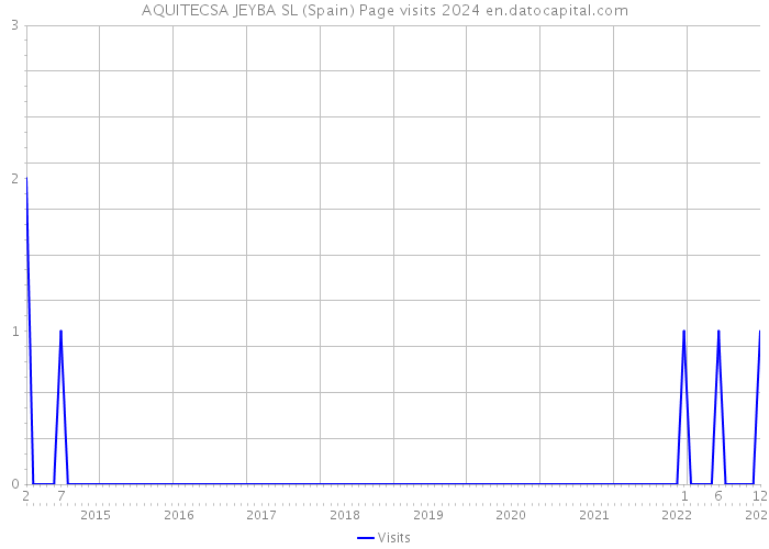 AQUITECSA JEYBA SL (Spain) Page visits 2024 
