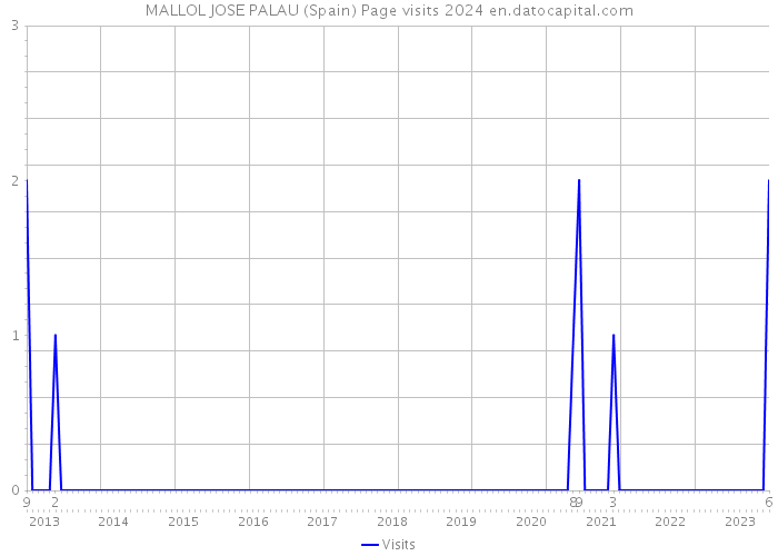 MALLOL JOSE PALAU (Spain) Page visits 2024 