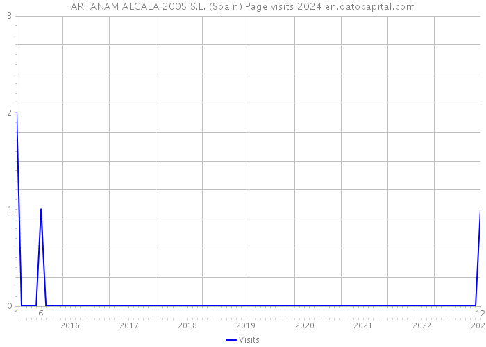 ARTANAM ALCALA 2005 S.L. (Spain) Page visits 2024 