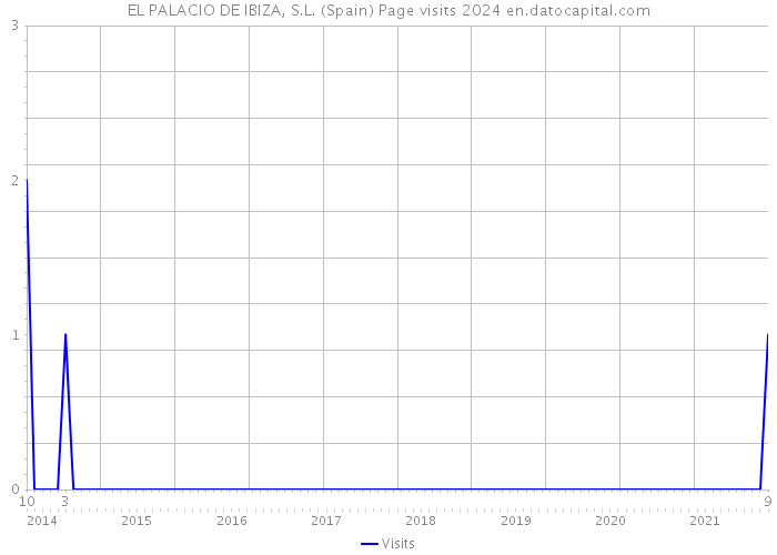 EL PALACIO DE IBIZA, S.L. (Spain) Page visits 2024 