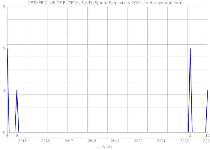 GETAFE CLUB DE FÚTBOL, S.A.D (Spain) Page visits 2024 