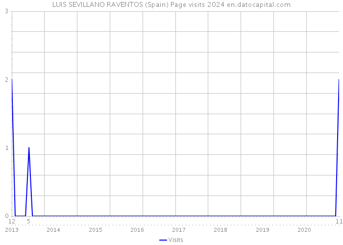 LUIS SEVILLANO RAVENTOS (Spain) Page visits 2024 