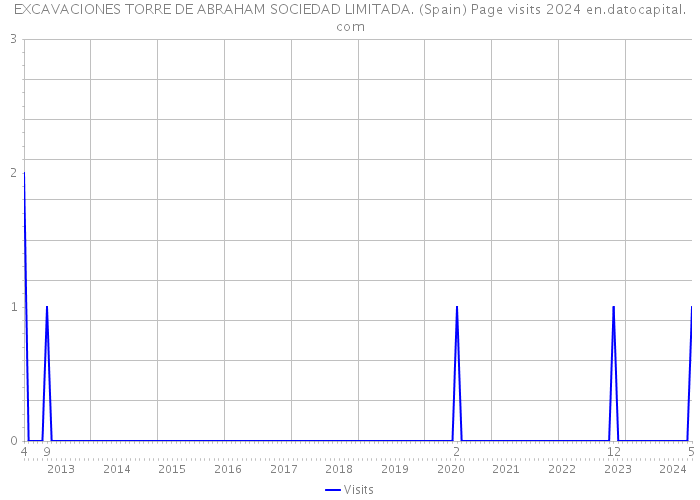 EXCAVACIONES TORRE DE ABRAHAM SOCIEDAD LIMITADA. (Spain) Page visits 2024 