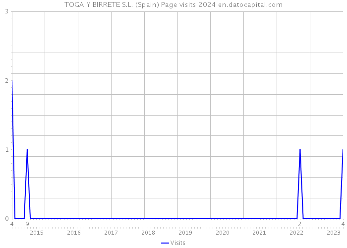 TOGA Y BIRRETE S.L. (Spain) Page visits 2024 