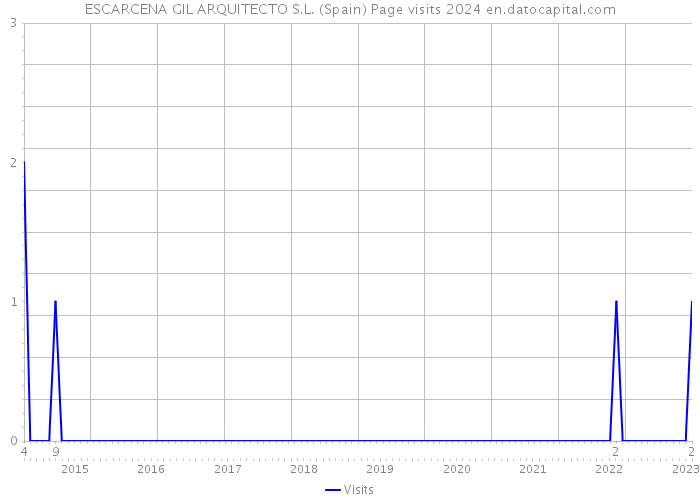 ESCARCENA GIL ARQUITECTO S.L. (Spain) Page visits 2024 