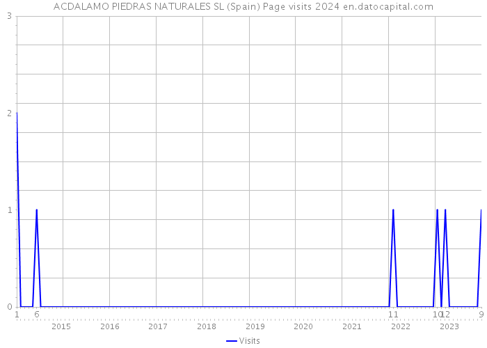 ACDALAMO PIEDRAS NATURALES SL (Spain) Page visits 2024 