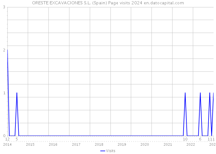 ORESTE EXCAVACIONES S.L. (Spain) Page visits 2024 