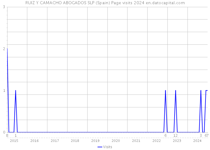 RUIZ Y CAMACHO ABOGADOS SLP (Spain) Page visits 2024 