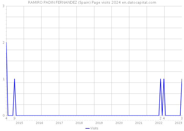 RAMIRO PADIN FERNANDEZ (Spain) Page visits 2024 