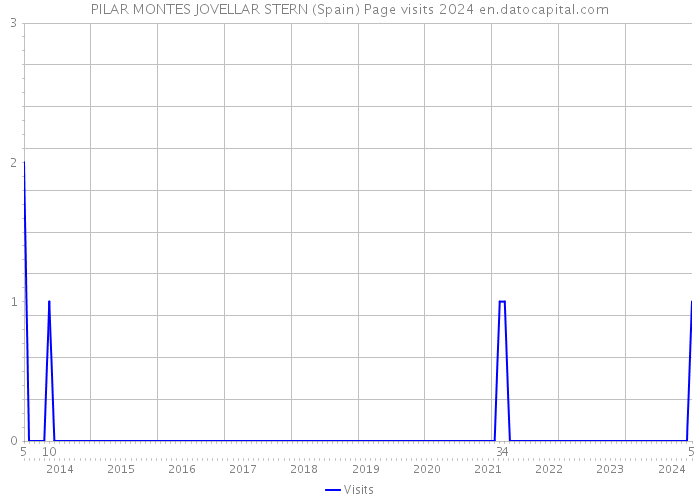PILAR MONTES JOVELLAR STERN (Spain) Page visits 2024 