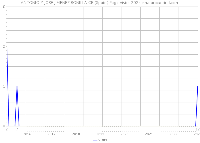 ANTONIO Y JOSE JIMENEZ BONILLA CB (Spain) Page visits 2024 