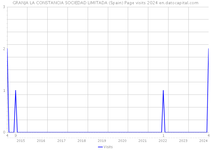 GRANJA LA CONSTANCIA SOCIEDAD LIMITADA (Spain) Page visits 2024 