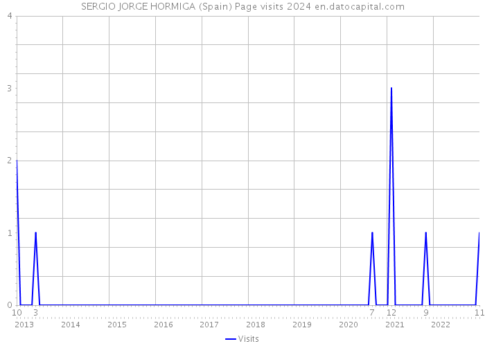 SERGIO JORGE HORMIGA (Spain) Page visits 2024 