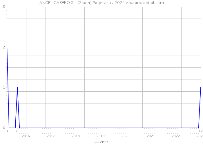 ANGEL CABERO S.L (Spain) Page visits 2024 