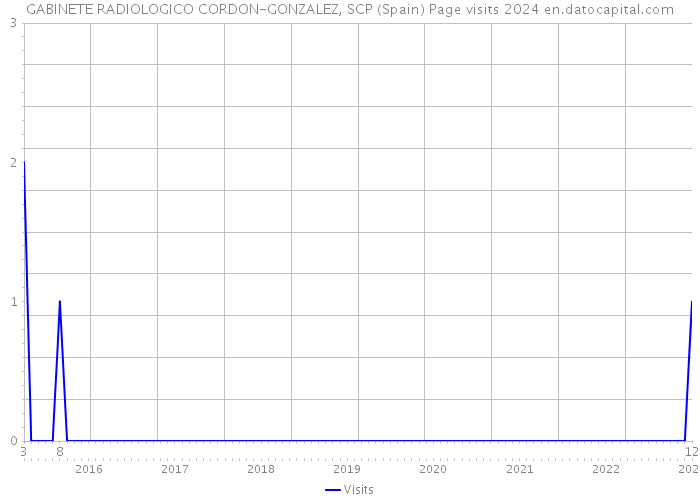 GABINETE RADIOLOGICO CORDON-GONZALEZ, SCP (Spain) Page visits 2024 