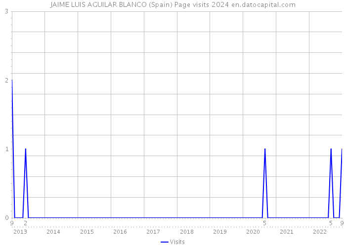 JAIME LUIS AGUILAR BLANCO (Spain) Page visits 2024 