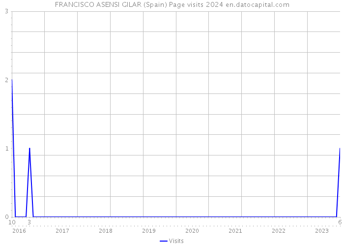 FRANCISCO ASENSI GILAR (Spain) Page visits 2024 