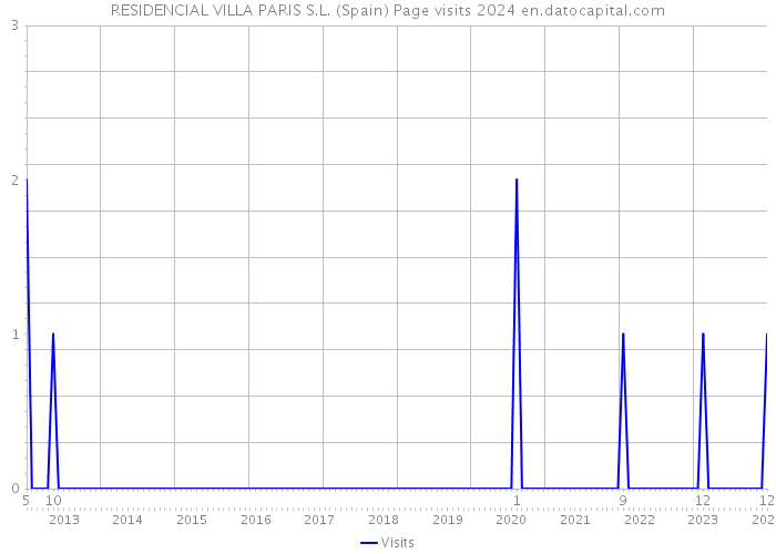RESIDENCIAL VILLA PARIS S.L. (Spain) Page visits 2024 
