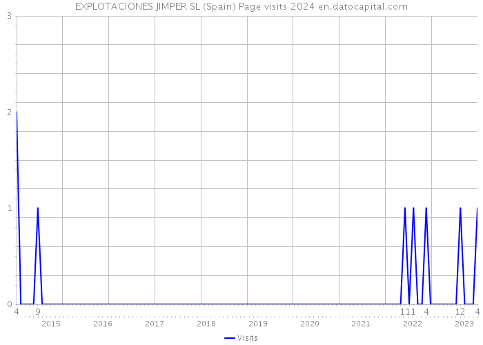 EXPLOTACIONES JIMPER SL (Spain) Page visits 2024 