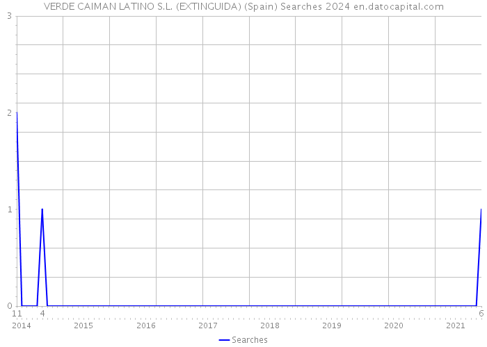 VERDE CAIMAN LATINO S.L. (EXTINGUIDA) (Spain) Searches 2024 