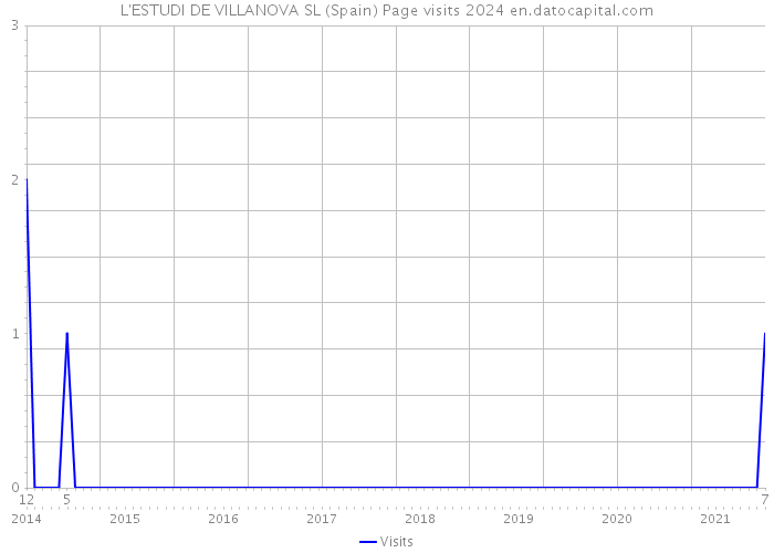 L'ESTUDI DE VILLANOVA SL (Spain) Page visits 2024 