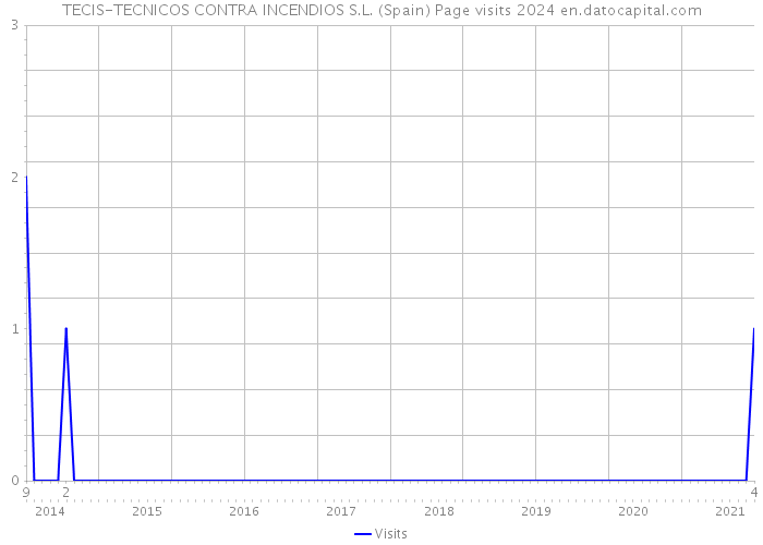 TECIS-TECNICOS CONTRA INCENDIOS S.L. (Spain) Page visits 2024 