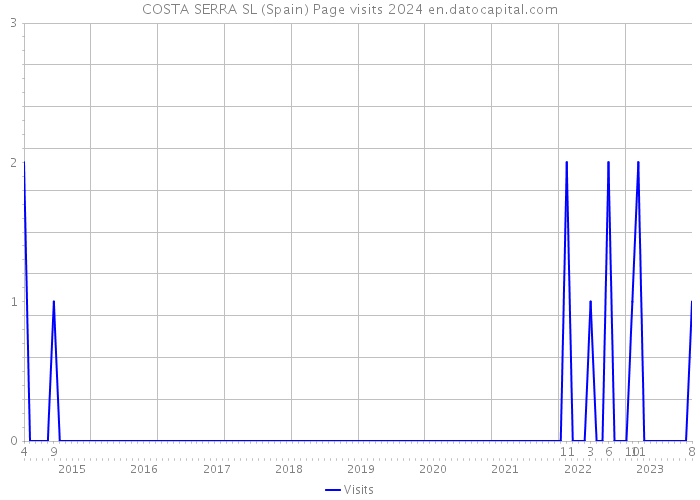 COSTA SERRA SL (Spain) Page visits 2024 