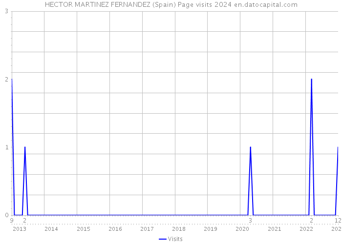 HECTOR MARTINEZ FERNANDEZ (Spain) Page visits 2024 