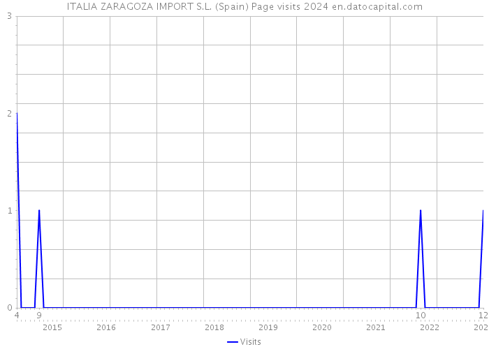 ITALIA ZARAGOZA IMPORT S.L. (Spain) Page visits 2024 