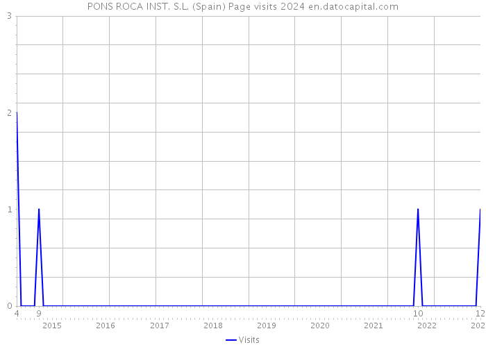 PONS ROCA INST. S.L. (Spain) Page visits 2024 