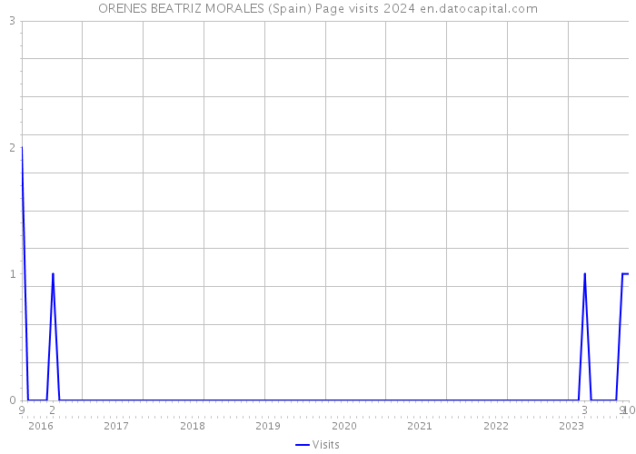 ORENES BEATRIZ MORALES (Spain) Page visits 2024 