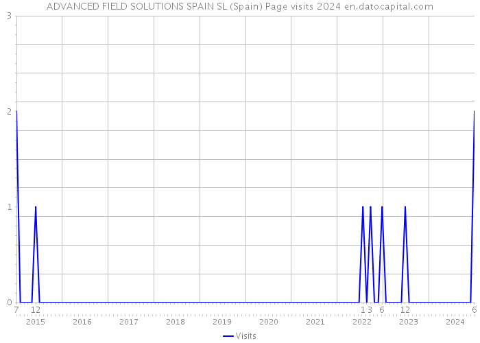 ADVANCED FIELD SOLUTIONS SPAIN SL (Spain) Page visits 2024 