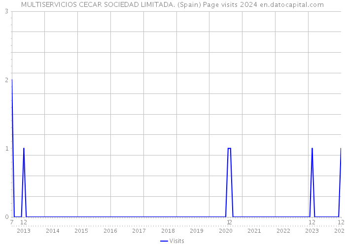 MULTISERVICIOS CECAR SOCIEDAD LIMITADA. (Spain) Page visits 2024 